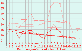 Courbe de la force du vent pour Aurillac (15)