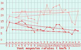 Courbe de la force du vent pour Aurillac (15)