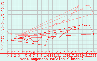 Courbe de la force du vent pour Grenoble/St-Etienne-St-Geoirs (38)