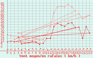 Courbe de la force du vent pour Ile Rousse (2B)