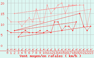 Courbe de la force du vent pour Avord (18)