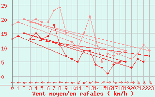 Courbe de la force du vent pour Wiesenburg