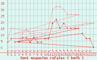 Courbe de la force du vent pour Albi (81)