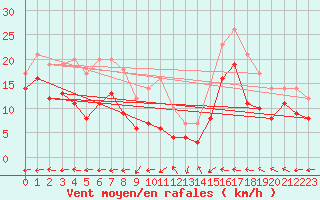 Courbe de la force du vent pour Neu Ulrichstein