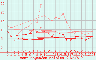 Courbe de la force du vent pour Waibstadt