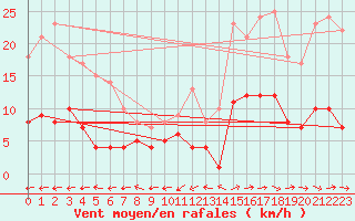 Courbe de la force du vent pour Belfort-Dorans (90)