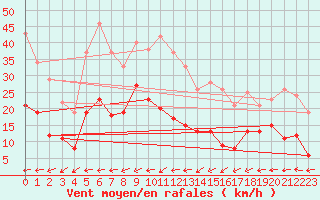 Courbe de la force du vent pour La Souterraine (23)