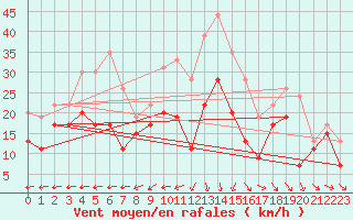 Courbe de la force du vent pour Istres (13)