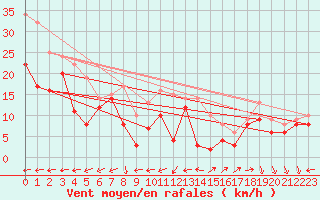 Courbe de la force du vent pour Cap Cpet (83)