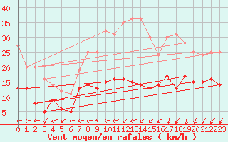 Courbe de la force du vent pour Michelstadt-Vielbrunn