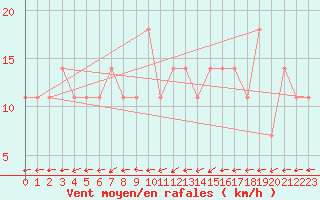 Courbe de la force du vent pour Koblenz Falckenstein