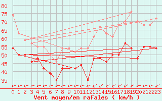 Courbe de la force du vent pour la bouée 62304