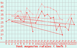 Courbe de la force du vent pour Brignogan (29)