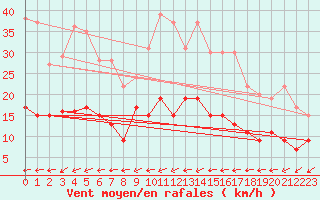 Courbe de la force du vent pour Belfort-Dorans (90)