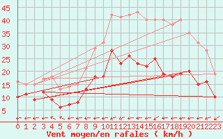 Courbe de la force du vent pour Chouilly (51)