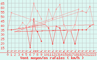 Courbe de la force du vent pour Canakkale