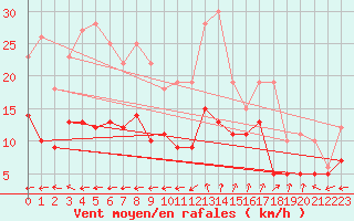 Courbe de la force du vent pour Pointe de Chassiron (17)