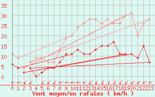 Courbe de la force du vent pour Lannion (22)
