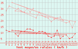 Courbe de la force du vent pour Hoherodskopf-Vogelsberg