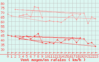 Courbe de la force du vent pour Cap Gris-Nez (62)
