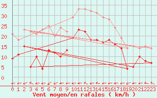 Courbe de la force du vent pour Esternay (51)