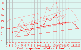 Courbe de la force du vent pour Ploudalmezeau (29)