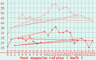 Courbe de la force du vent pour Carcassonne (11)