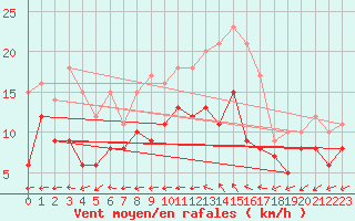 Courbe de la force du vent pour Tholey