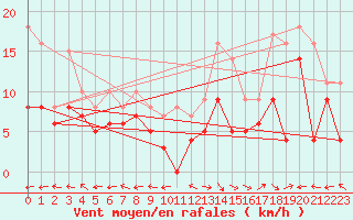 Courbe de la force du vent pour Aurillac (15)