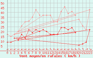 Courbe de la force du vent pour Mont-de-Marsan (40)