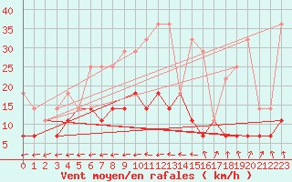 Courbe de la force du vent pour Kleine-Brogel (Be)