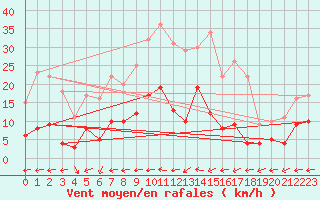 Courbe de la force du vent pour Belm