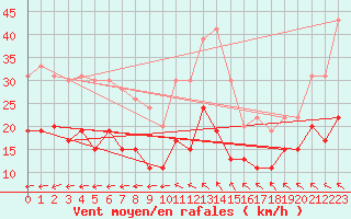 Courbe de la force du vent pour Ile de R - Saint-Clment-des-Baleines (17)