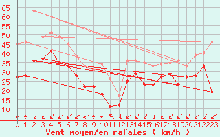 Courbe de la force du vent pour Cap Gris-Nez (62)