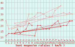 Courbe de la force du vent pour Cap Cpet (83)