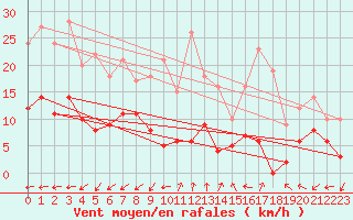 Courbe de la force du vent pour Le Luc - Cannet des Maures (83)