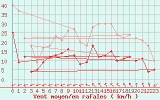 Courbe de la force du vent pour Albi (81)