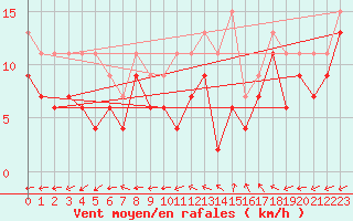 Courbe de la force du vent pour Luxeuil (70)