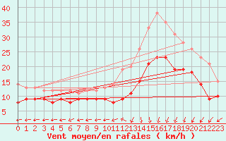 Courbe de la force du vent pour Le Havre - Octeville (76)