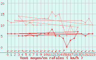 Courbe de la force du vent pour Saint-Auban (04)