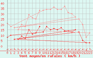 Courbe de la force du vent pour Belfort-Dorans (90)