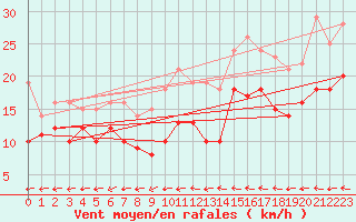 Courbe de la force du vent pour Bourges (18)