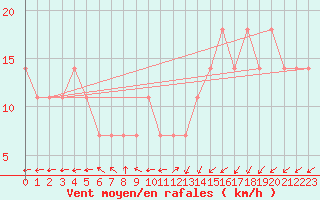 Courbe de la force du vent pour Berlin-Dahlem