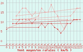 Courbe de la force du vent pour Biscarrosse (40)