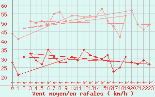 Courbe de la force du vent pour Le Talut - Belle-Ile (56)