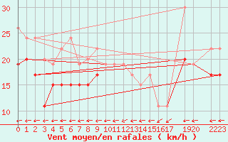 Courbe de la force du vent pour Cap de la Hague (50)