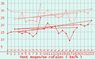 Courbe de la force du vent pour Wiesenburg