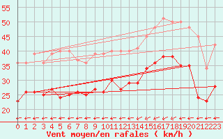 Courbe de la force du vent pour Cap de la Hague (50)