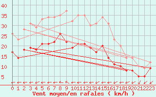 Courbe de la force du vent pour Chteauroux (36)