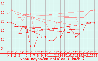 Courbe de la force du vent pour La Rochelle - Aerodrome (17)